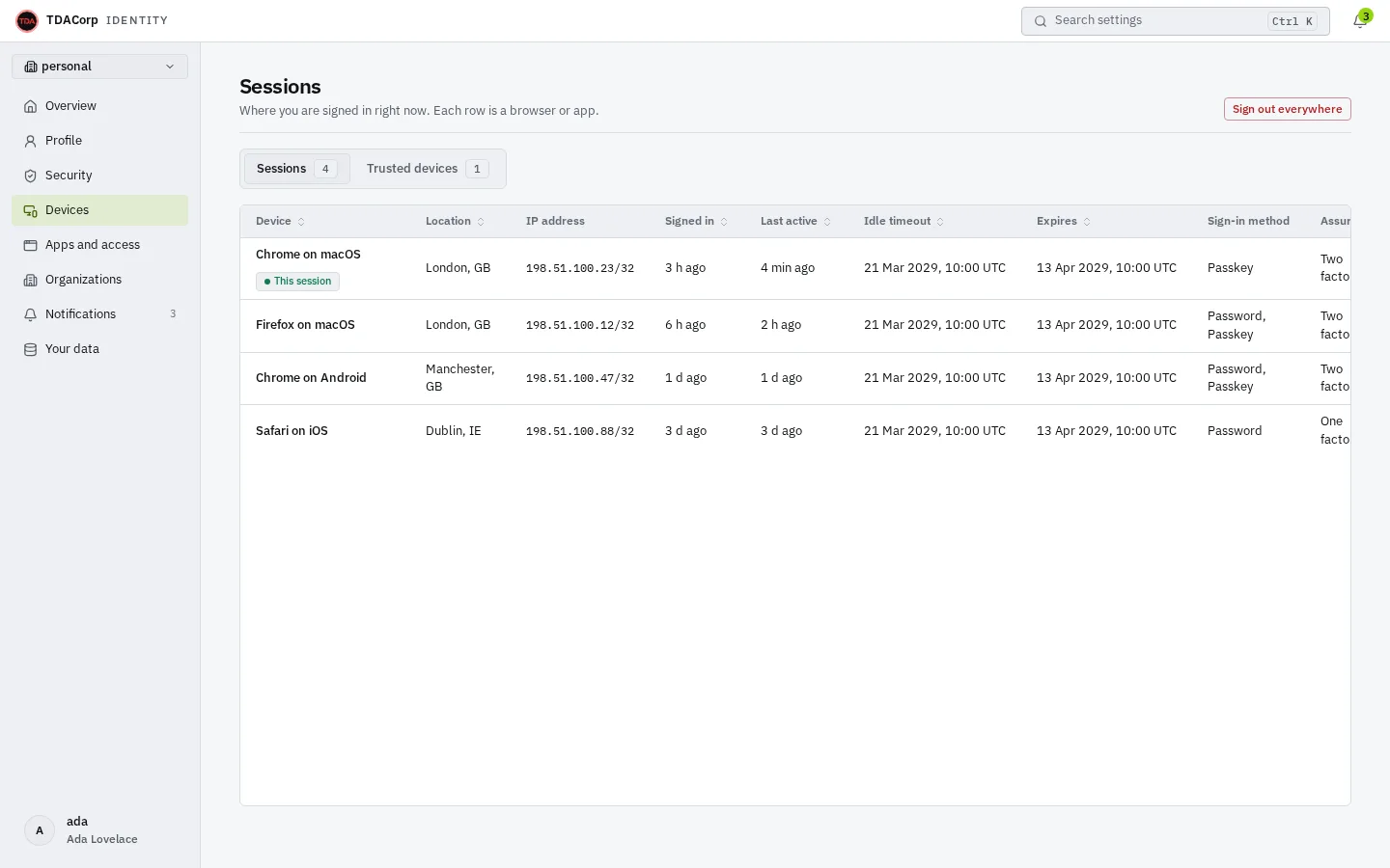 The Sessions page: a table of four signed-in sessions with device, location, IP address, when each started and was last active, when it expires and how it signed in. The first row is marked as this session.